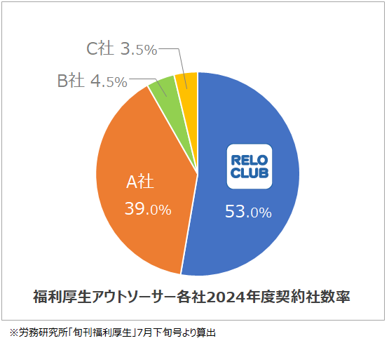 導入実績社数１位*、福利厚生倶楽部 業界初*の契約数“20,000社(団体) ”を突破！【リロクラブ】