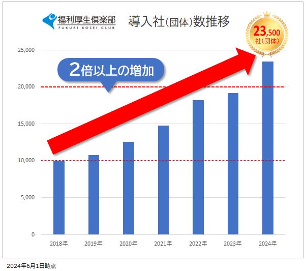 導入実績社数１位*、福利厚生倶楽部 業界初*の契約数“20,000社(団体) ”を突破！【リロクラブ】