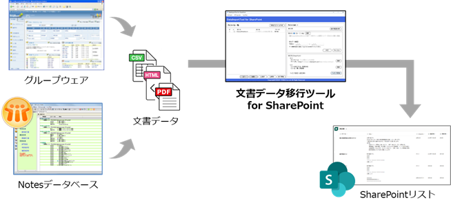 さまざまなグループウェアからSharePointへのデータ移行を簡単に！「文書データ移行ツール for SharePoint」...