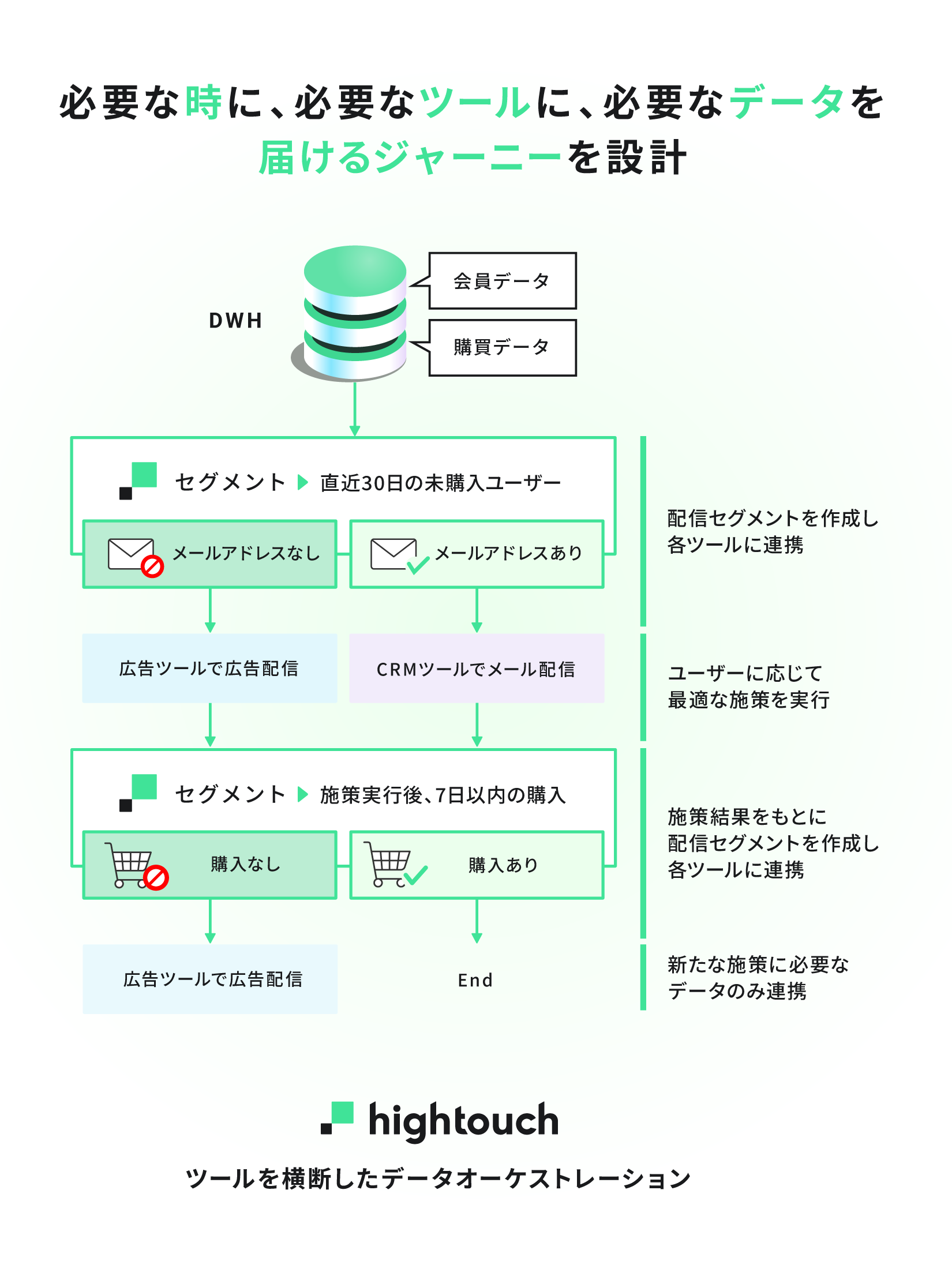 DearOne、コンポーザブルCDP*「Hightouch」の新機能「Journeys」を国内で提供開始