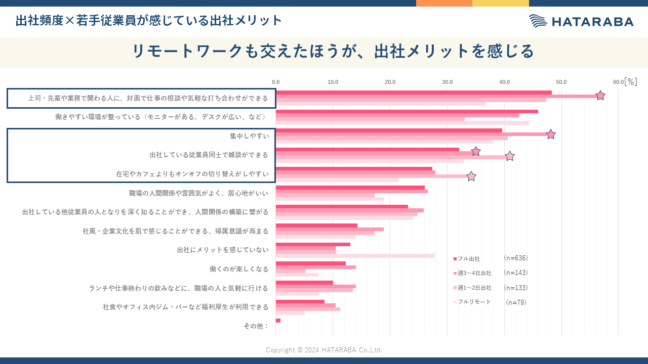 若手従業員はリモートワークを交えた方が【出社にメリット】を感じやすい！出社頻度から見えてきたもの