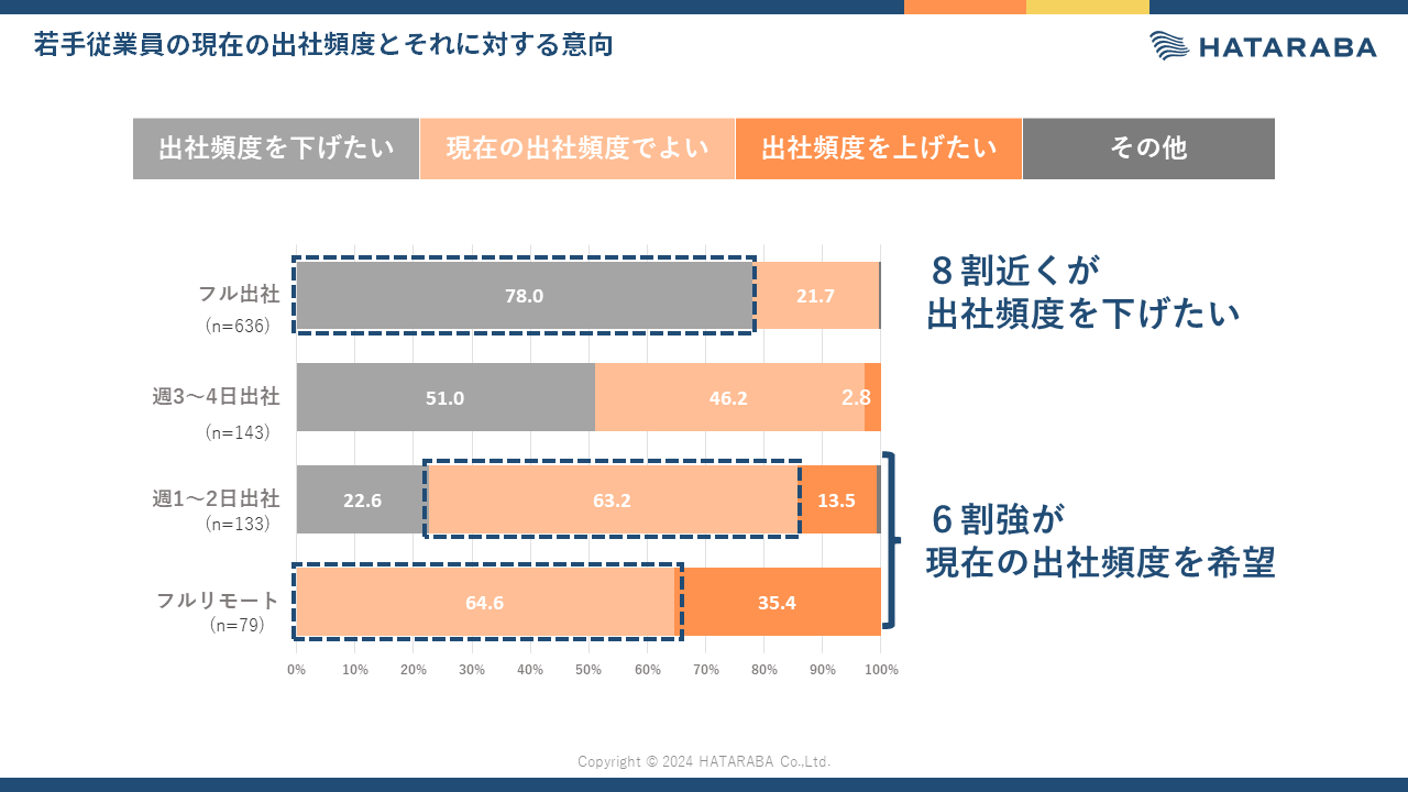 若手従業員はリモートワークを交えた方が【出社にメリット】を感じやすい！出社頻度から見えてきたもの