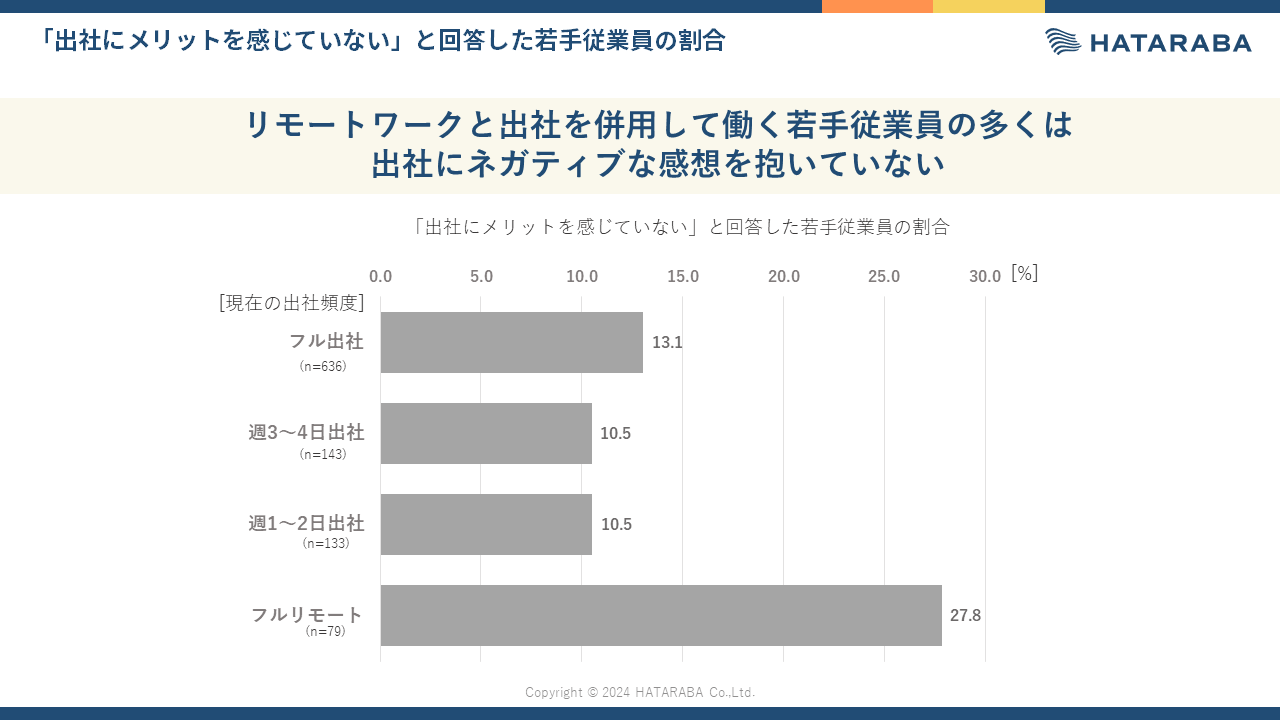 若手従業員はリモートワークを交えた方が【出社にメリット】を感じやすい！出社頻度から見えてきたもの