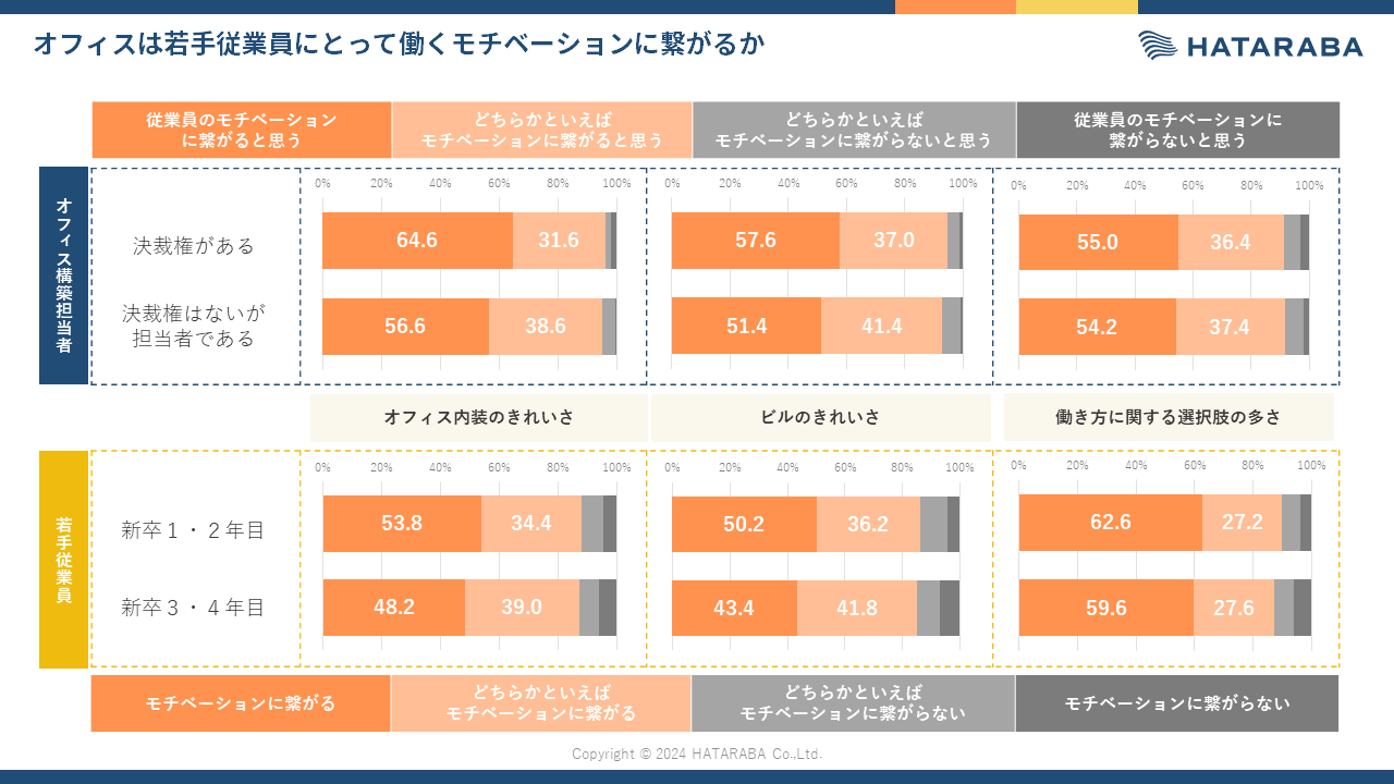 若手従業員はリモートワークを交えた方が【出社にメリット】を感じやすい！出社頻度から見えてきたもの