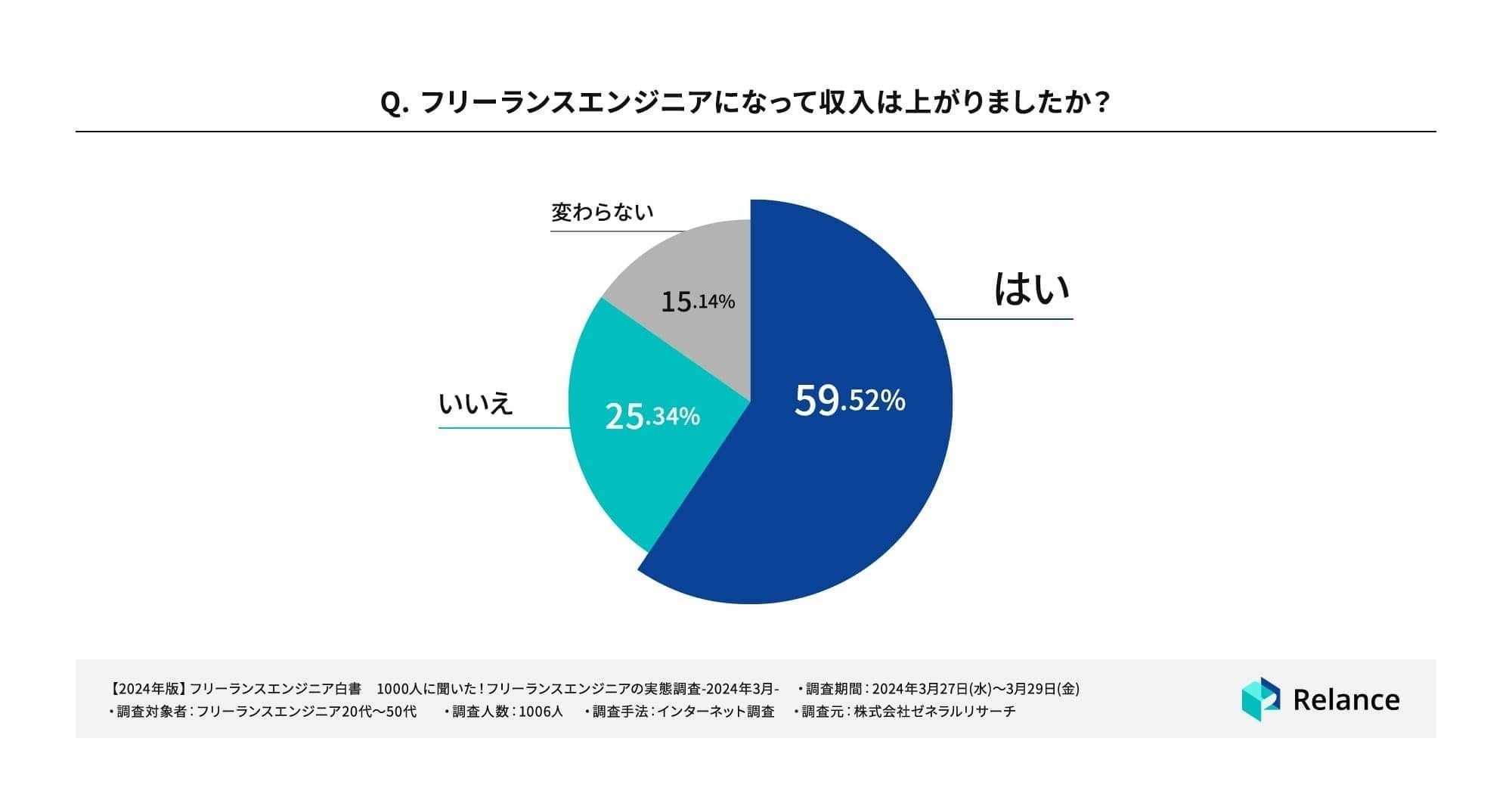 【フリーランスエンジニア 1,000人にアンケートを実施！】フリーランスエンジニアの半数以上が「年収が上がっ...