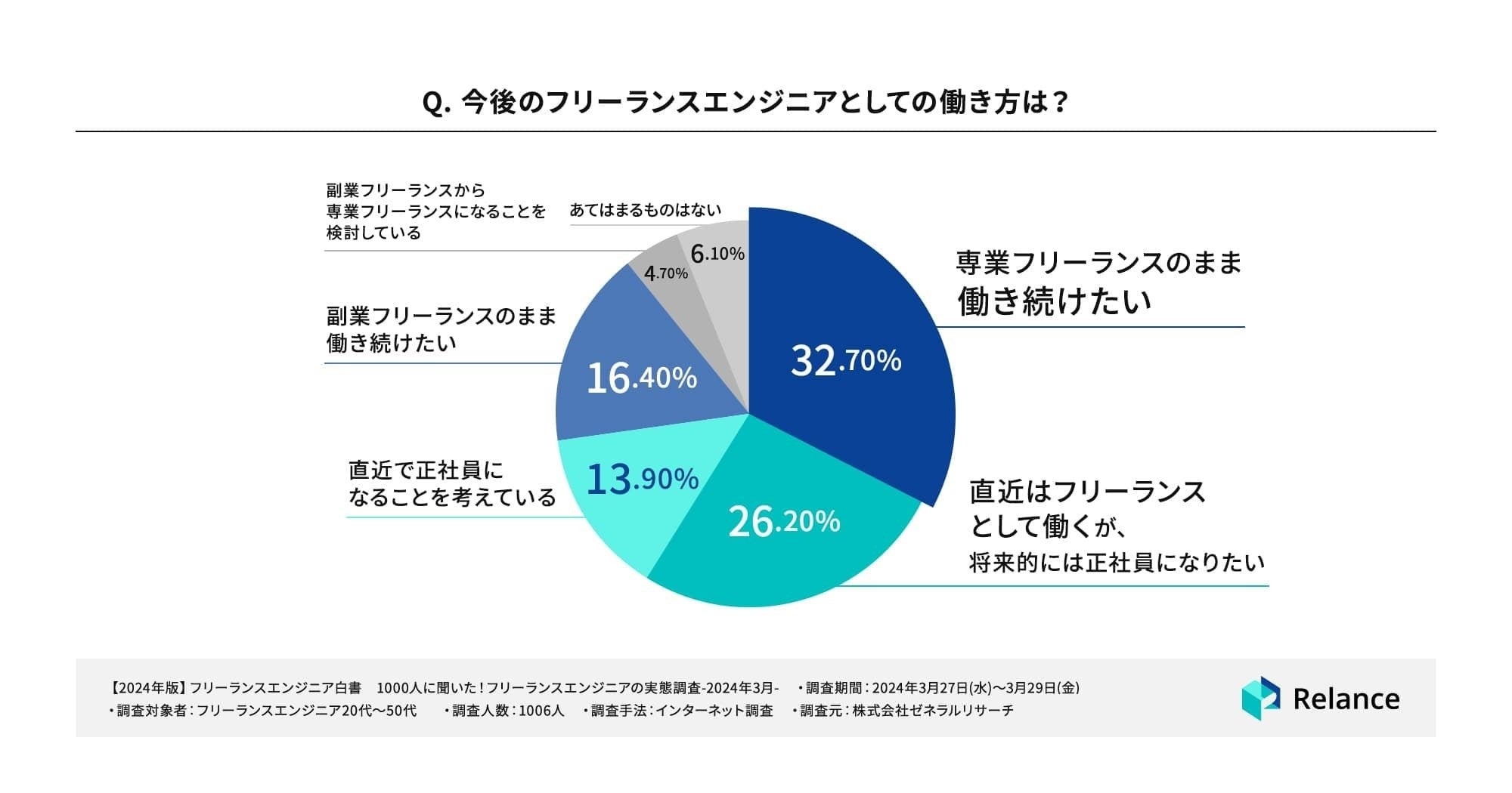 【フリーランスエンジニア 1,000人にアンケートを実施！】フリーランスエンジニアの半数以上が「年収が上がっ...