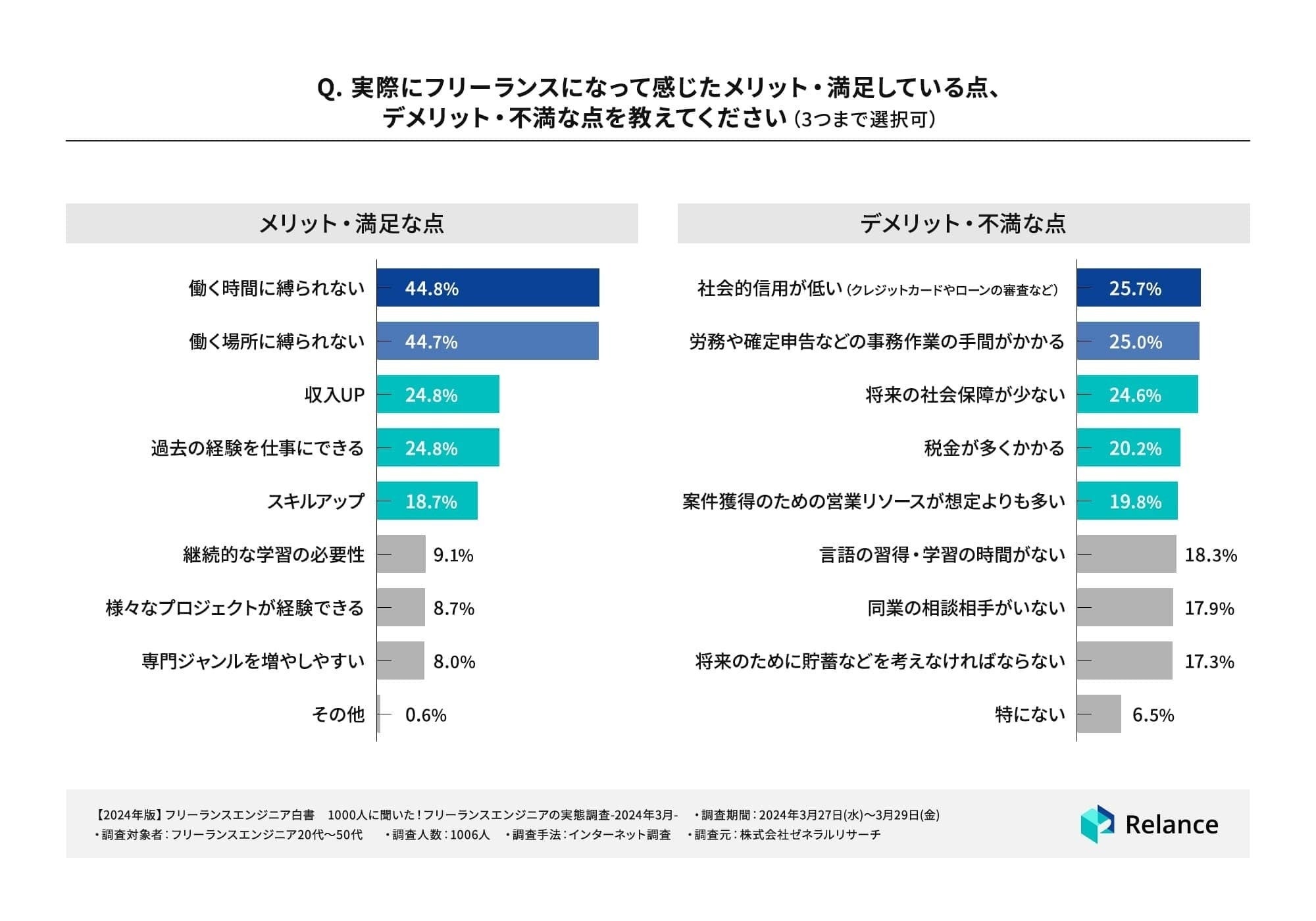 【フリーランスエンジニア 1,000人にアンケートを実施！】フリーランスエンジニアの半数以上が「年収が上がっ...