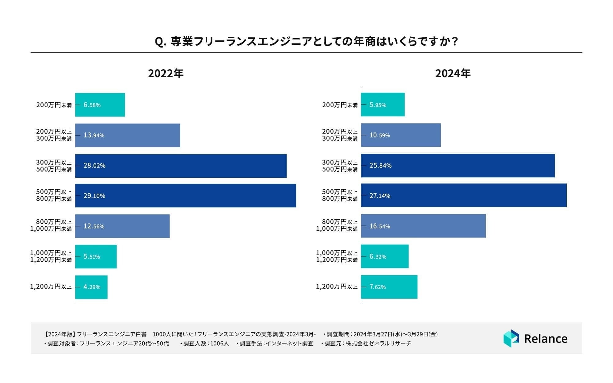 【フリーランスエンジニア 1,000人にアンケートを実施！】フリーランスエンジニアの半数以上が「年収が上がっ...