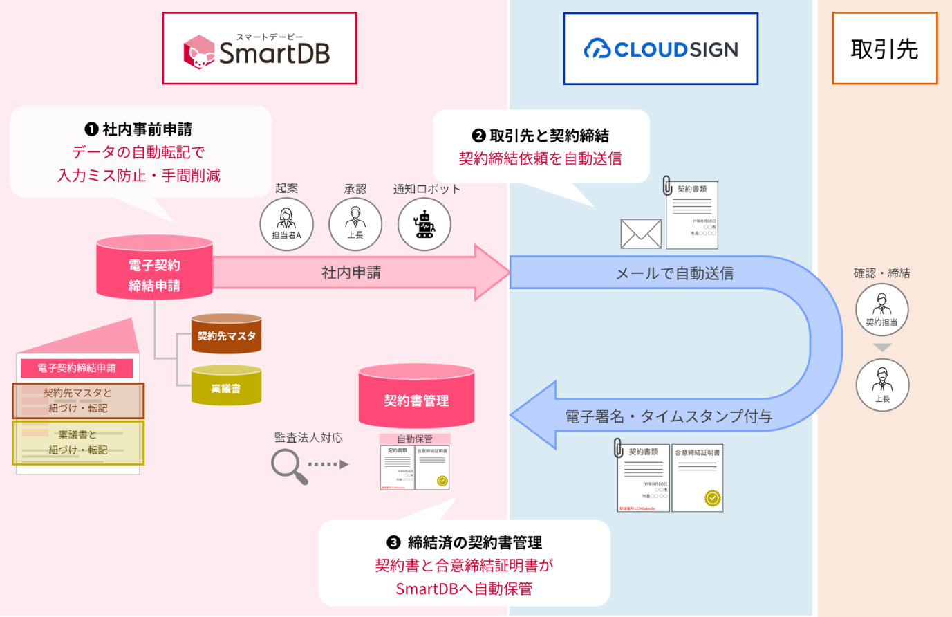 URリンケージ、事業横断の共通業務基盤としてSmartDB(R)を導入～取引先の契約業務プロセスのデジタル化も推進～