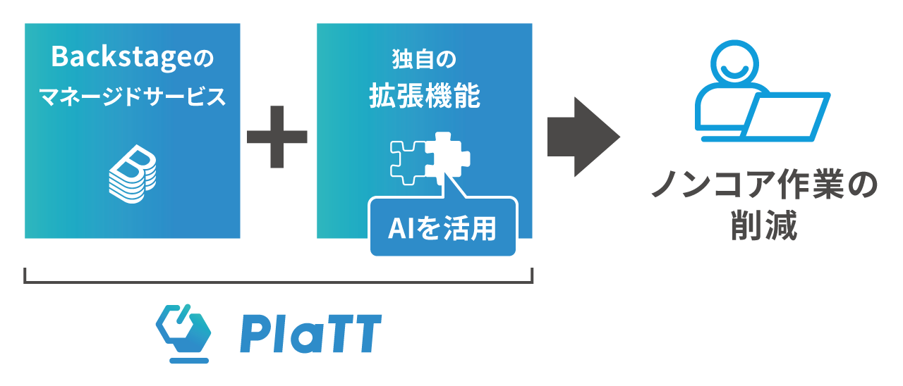 国内初、開発者ポータルBackstageのマネージドサービス「PlaTT（プラット）」提供、最短1日導入で、AIを活用...