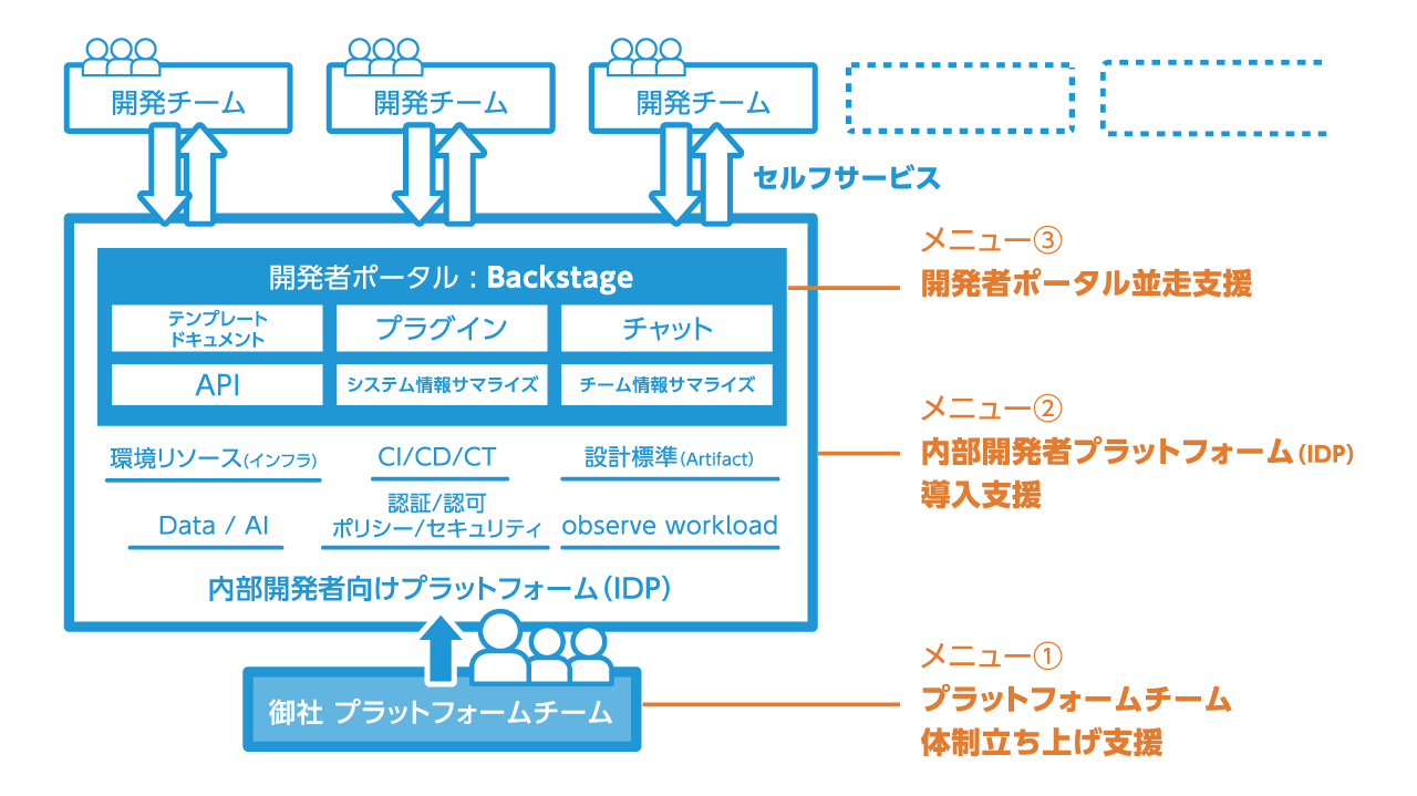 国内初、開発者ポータルBackstageのマネージドサービス「PlaTT（プラット）」提供、最短1日導入で、AIを活用...