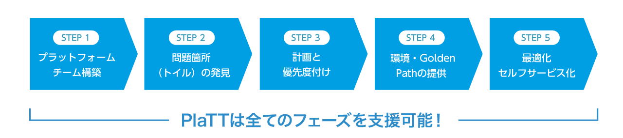 国内初、開発者ポータルBackstageのマネージドサービス「PlaTT（プラット）」提供、最短1日導入で、AIを活用...