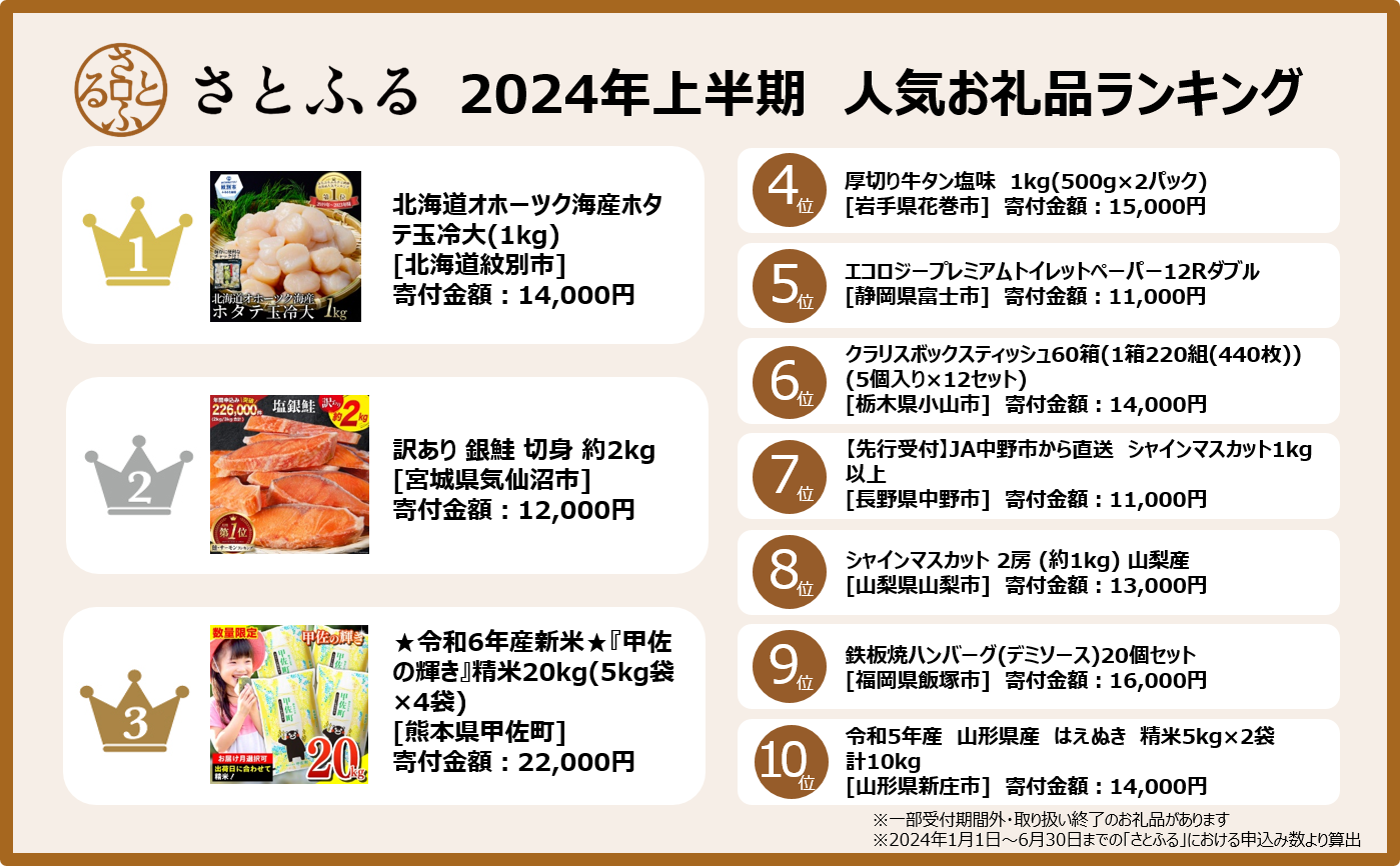 さとふる、2024年上半期人気お礼品＆検索キーワードランキングを発表！