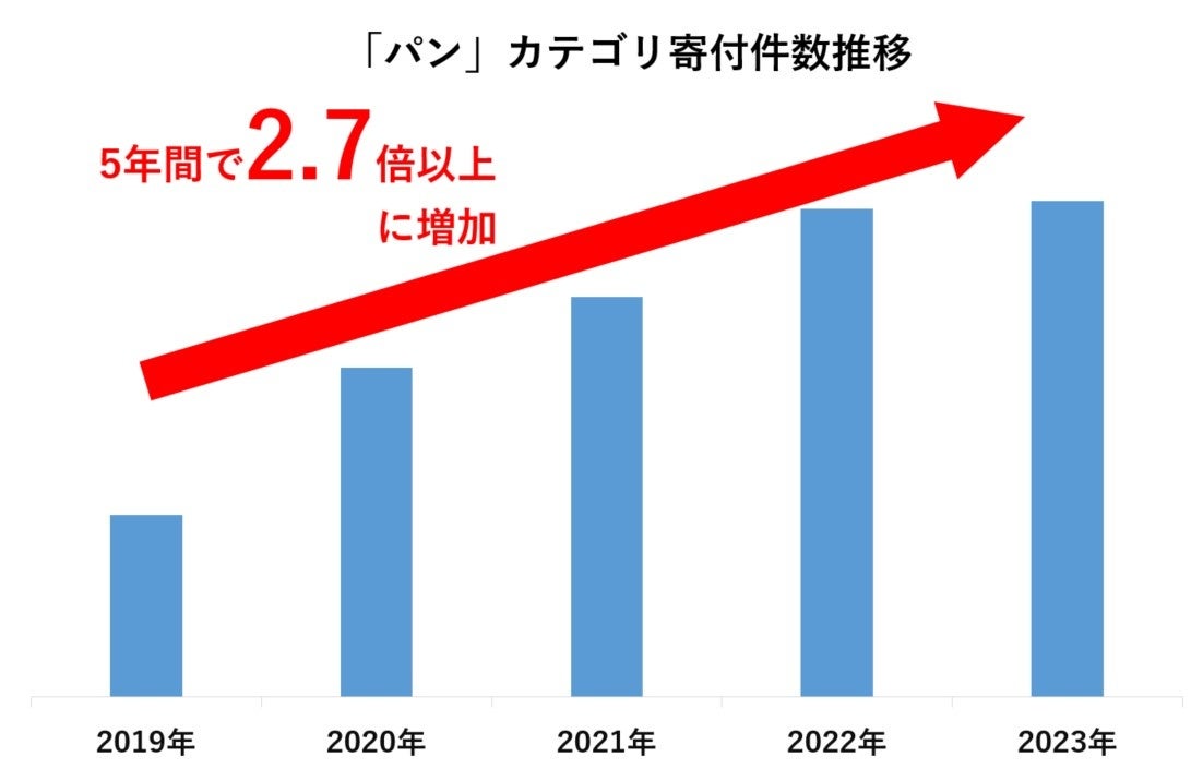 さとふる、「全国各地のパンを楽しもう！パン特集」を公開