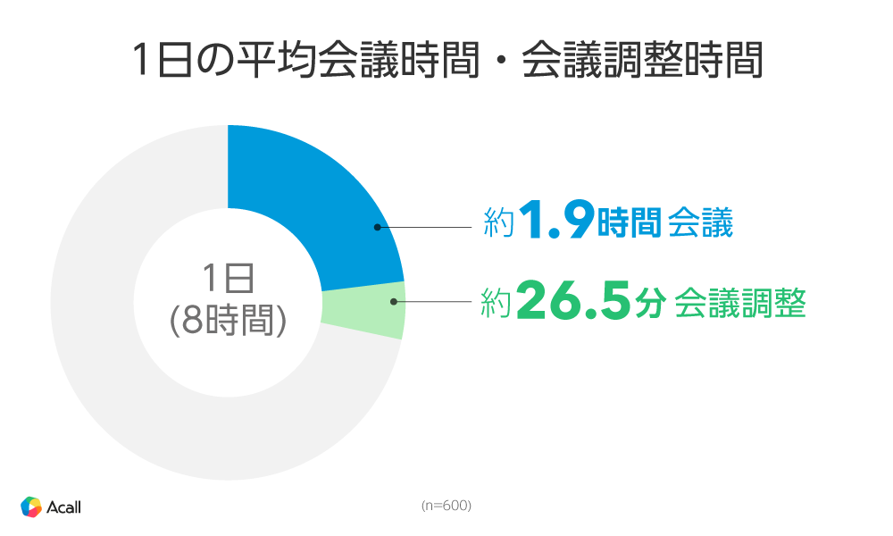 柔軟な働き方や従業員のパフォーマンスに大きく影響する「会議」に関する調査を実施　会議実施・調整は1日の...