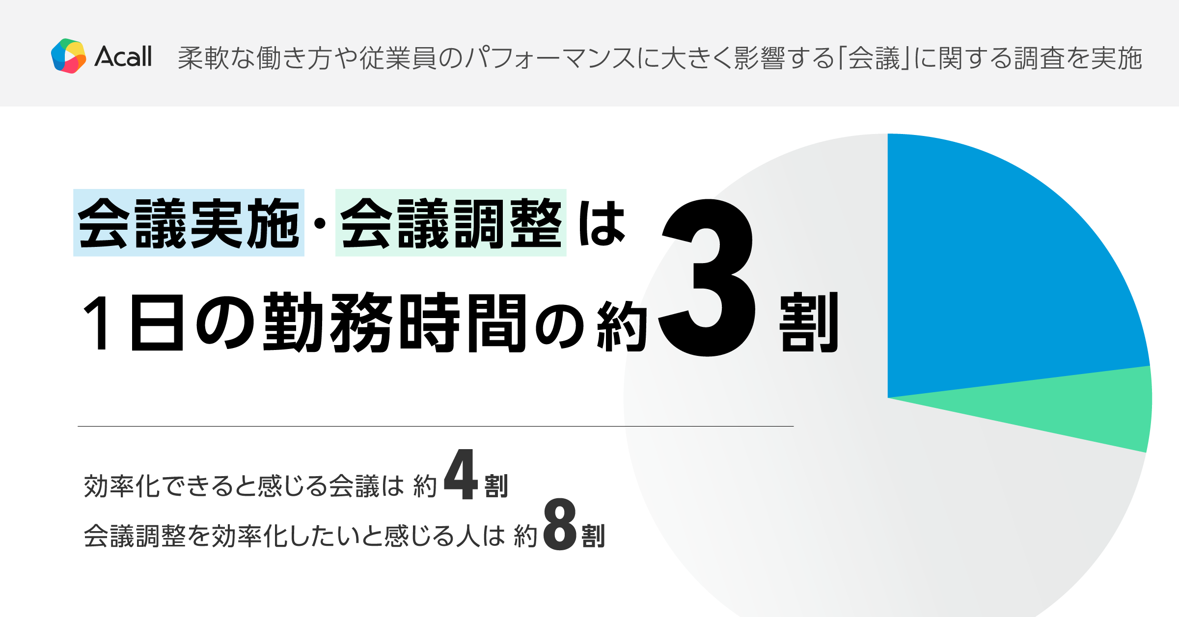 柔軟な働き方や従業員のパフォーマンスに大きく影響する「会議」に関する調査を実施　会議実施・調整は1日の...