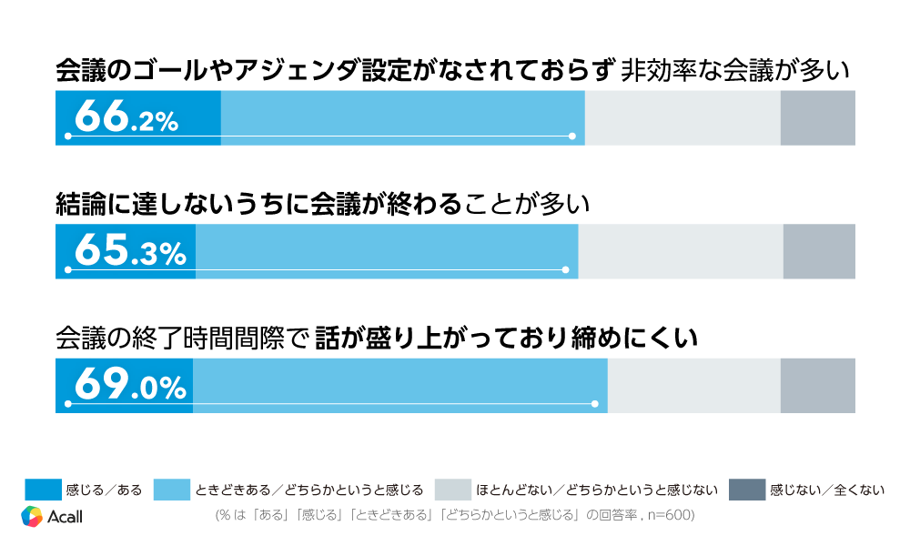 柔軟な働き方や従業員のパフォーマンスに大きく影響する「会議」に関する調査を実施　会議実施・調整は1日の...