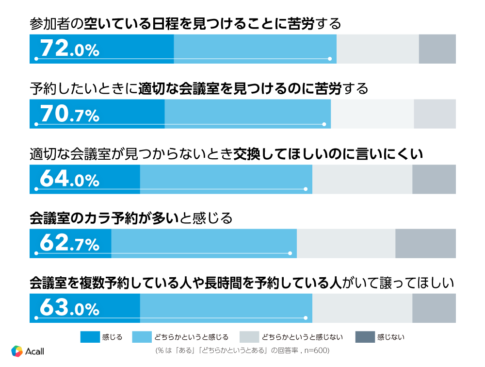 柔軟な働き方や従業員のパフォーマンスに大きく影響する「会議」に関する調査を実施　会議実施・調整は1日の...