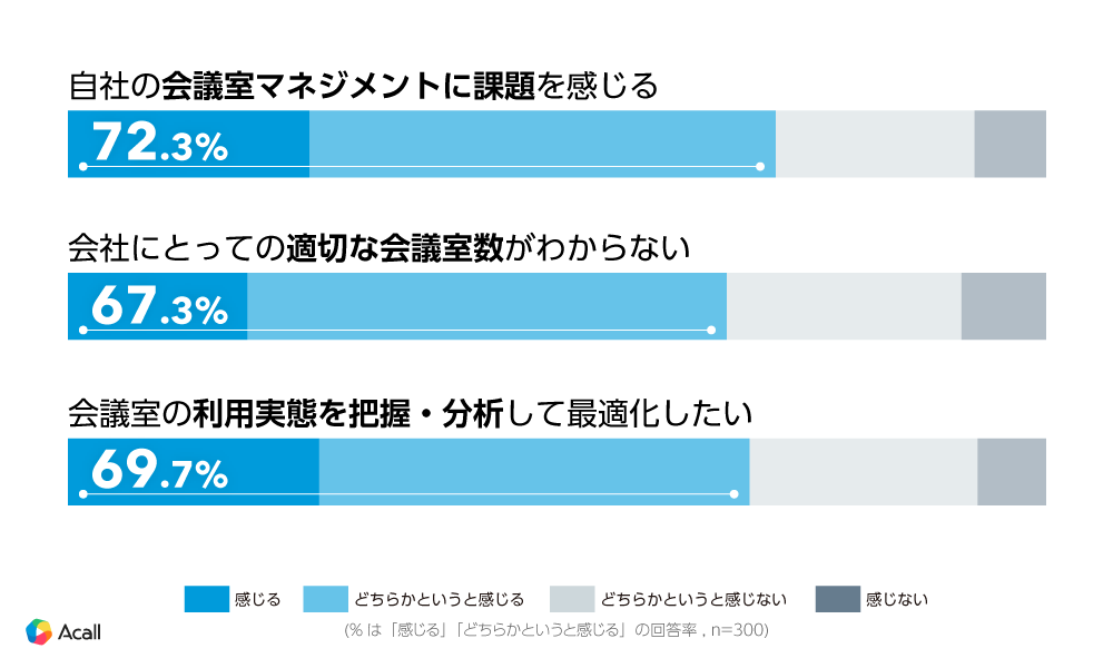 柔軟な働き方や従業員のパフォーマンスに大きく影響する「会議」に関する調査を実施　会議実施・調整は1日の...