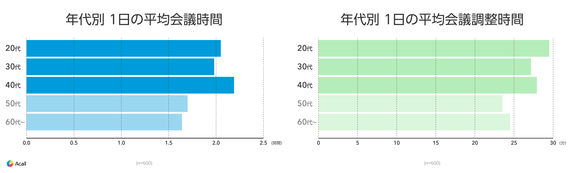 柔軟な働き方や従業員のパフォーマンスに大きく影響する「会議」に関する調査を実施　会議実施・調整は1日の...