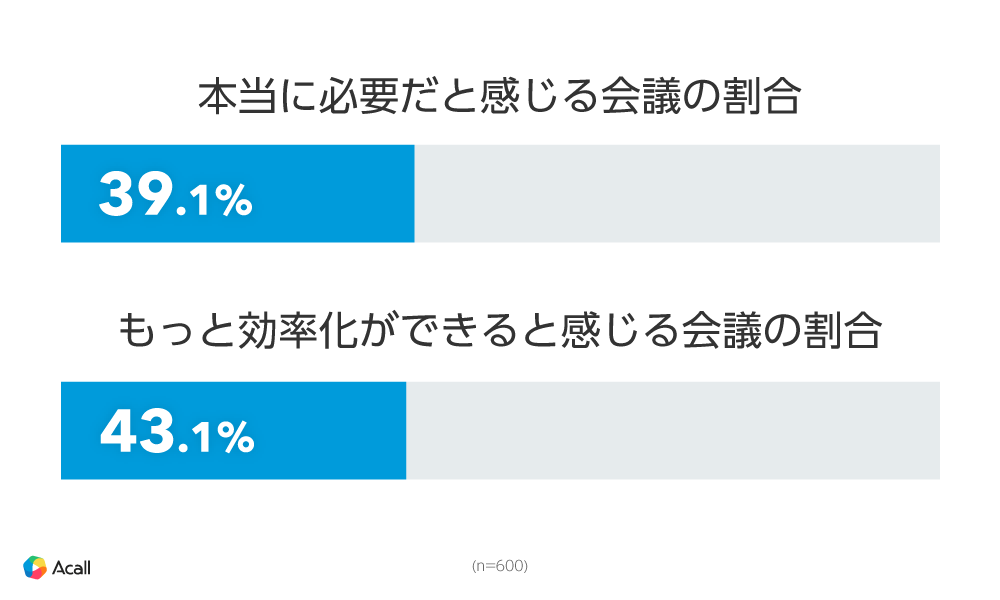 柔軟な働き方や従業員のパフォーマンスに大きく影響する「会議」に関する調査を実施　会議実施・調整は1日の...