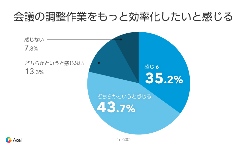 柔軟な働き方や従業員のパフォーマンスに大きく影響する「会議」に関する調査を実施　会議実施・調整は1日の...