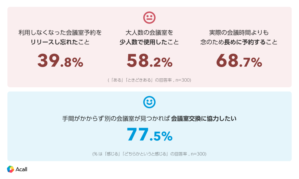 柔軟な働き方や従業員のパフォーマンスに大きく影響する「会議」に関する調査を実施　会議実施・調整は1日の...