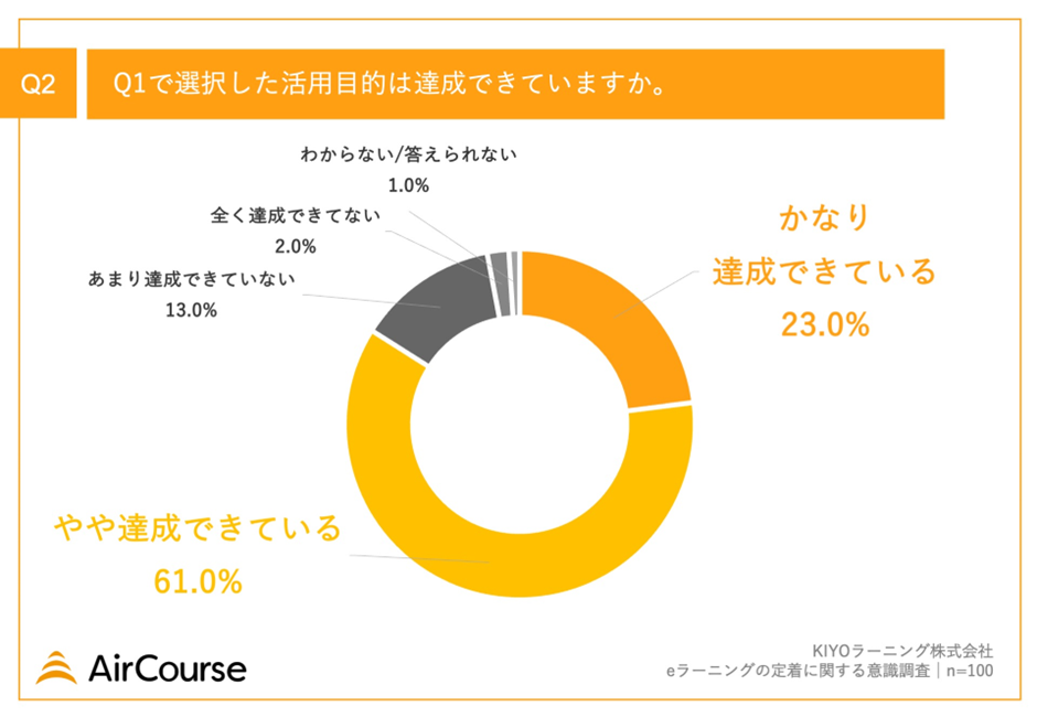 【人材育成担当者100名に調査】7割以上の企業が「eラーニング」をリスキリングに活用！eラーニングの課題は？...