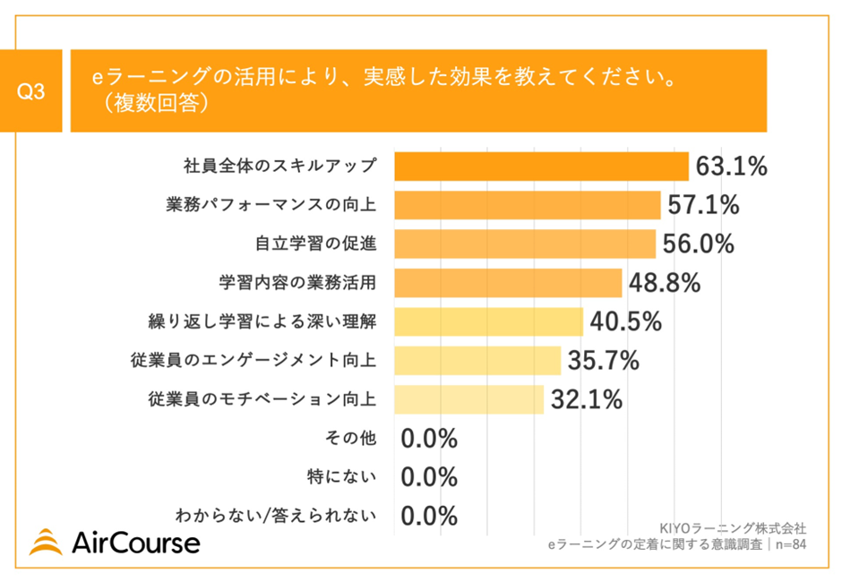 【人材育成担当者100名に調査】7割以上の企業が「eラーニング」をリスキリングに活用！eラーニングの課題は？...