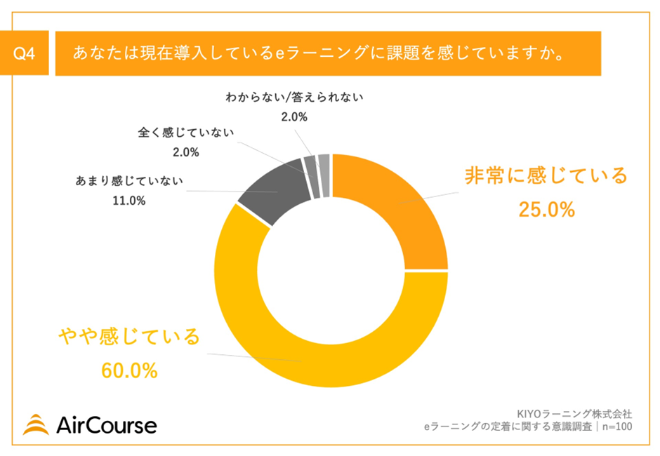 【人材育成担当者100名に調査】7割以上の企業が「eラーニング」をリスキリングに活用！eラーニングの課題は？...