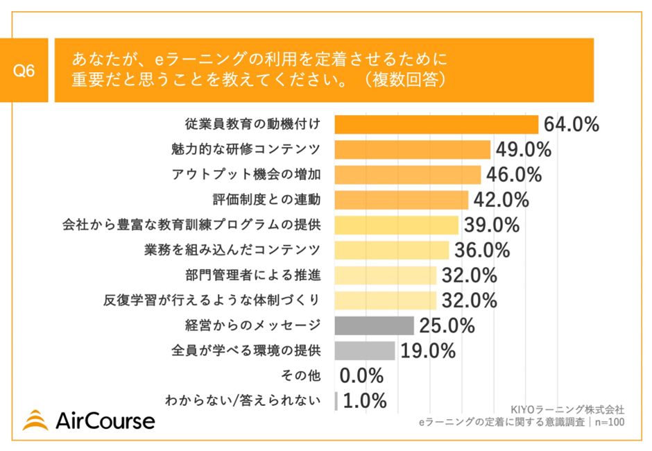 【人材育成担当者100名に調査】7割以上の企業が「eラーニング」をリスキリングに活用！eラーニングの課題は？...