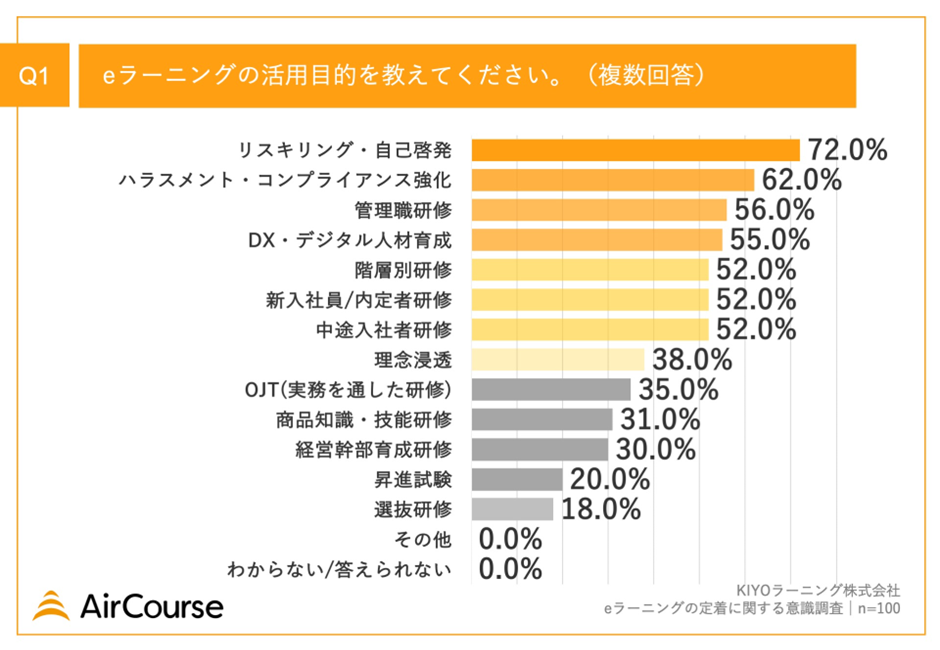 【人材育成担当者100名に調査】7割以上の企業が「eラーニング」をリスキリングに活用！eラーニングの課題は？...