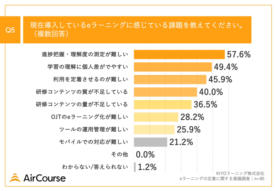 【人材育成担当者100名に調査】7割以上の企業が「eラーニング」をリスキリングに活用！eラーニングの課題は？...