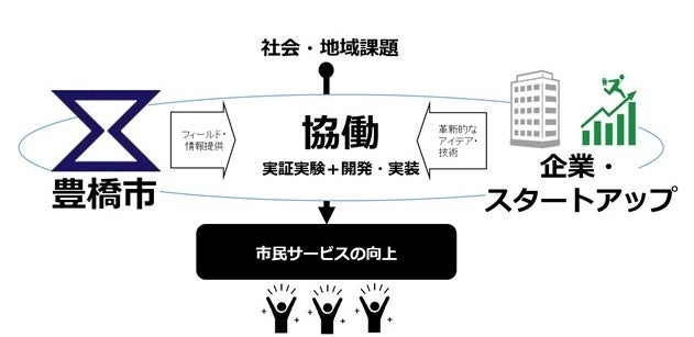 【公募型プロポーザル】官民連携による地域課題解決を目指す事業運営等を行う受託事業者を募集します！