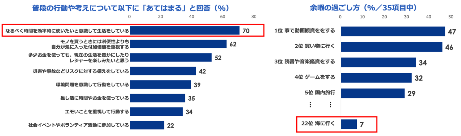 第4回 「海と日本人」に関する意識調査「海が好きだ」という人は年々減少