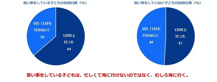 第4回 「海と日本人」に関する意識調査「海が好きだ」という人は年々減少