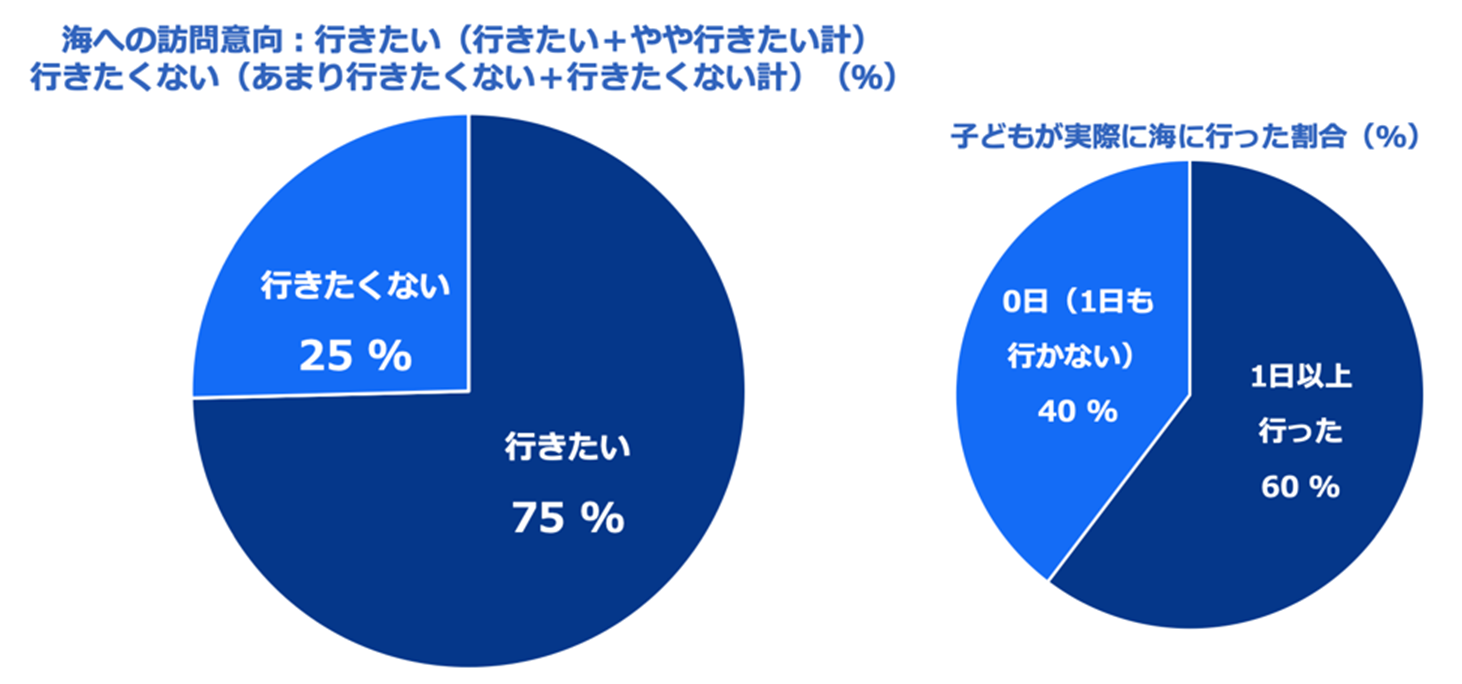 第4回 「海と日本人」に関する意識調査「海が好きだ」という人は年々減少