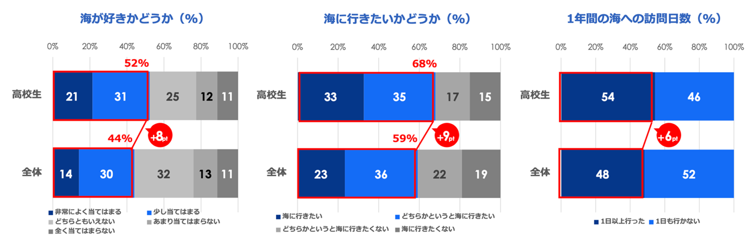 第4回 「海と日本人」に関する意識調査「海が好きだ」という人は年々減少