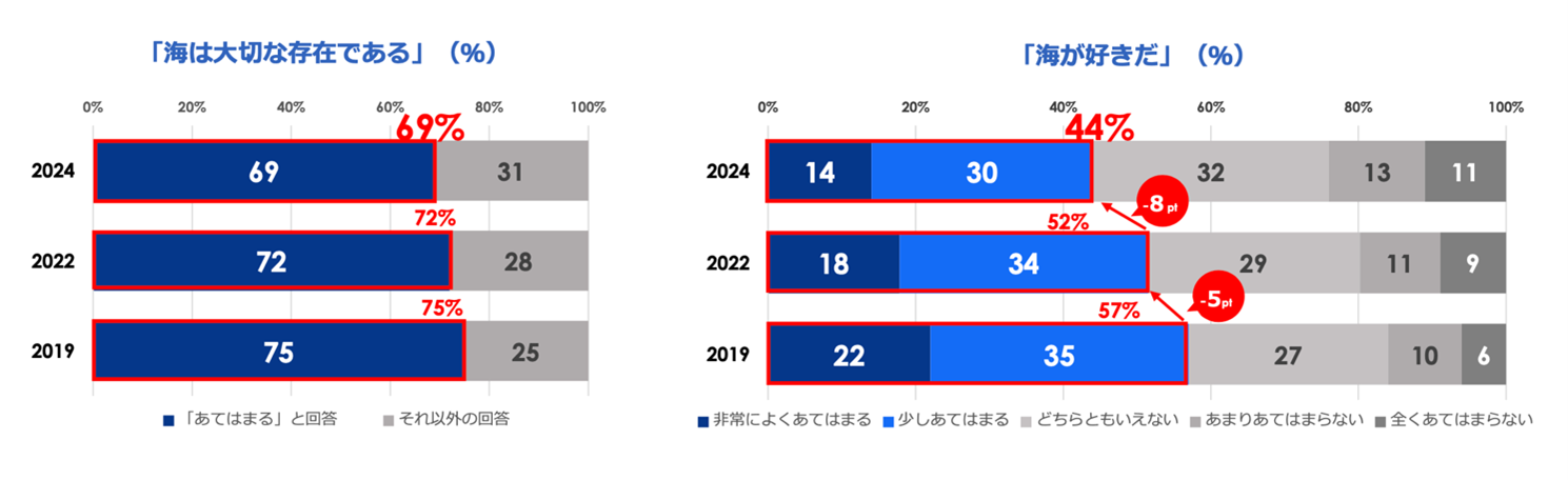 第4回 「海と日本人」に関する意識調査「海が好きだ」という人は年々減少