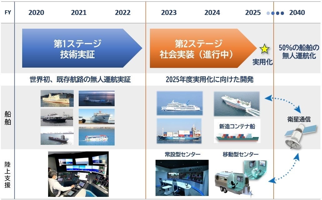 世界初※1複数船舶を遠隔航行支援する「陸上支援センター」が完成