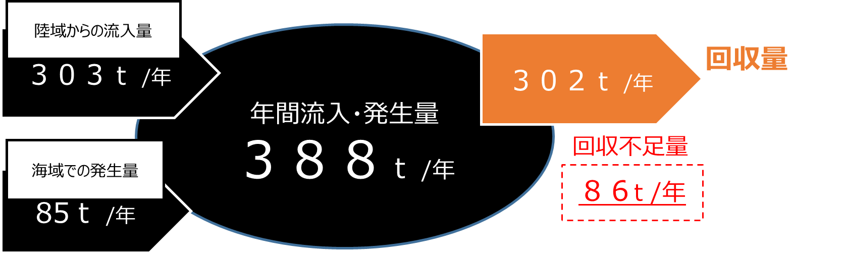 宇和海に点在する上陸困難海岸の漂着ごみ　巡回回収作戦を開始！約30トン回収