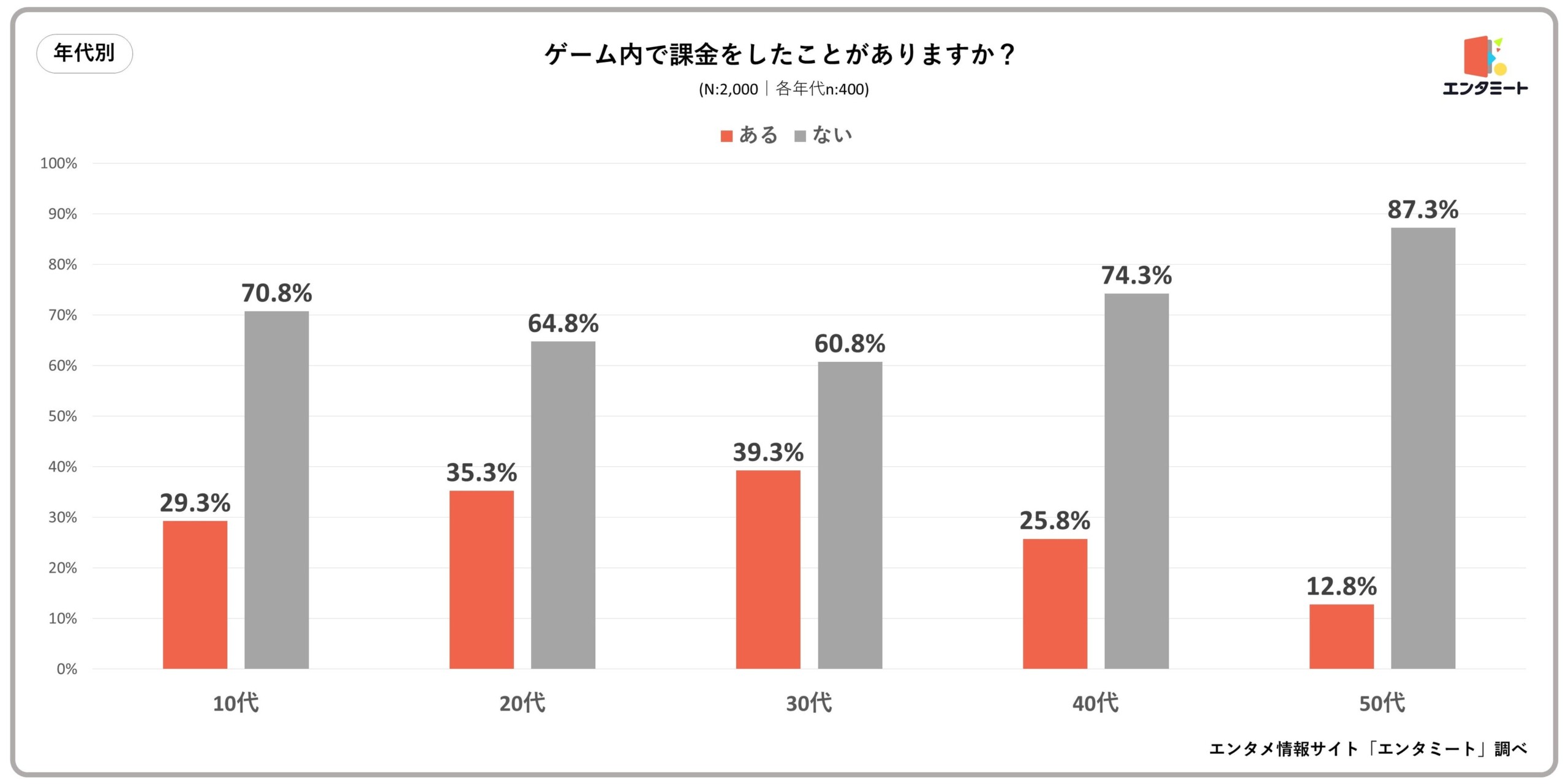 ゲームに課金をしたことがある人は約30%！性別や年代によっても差が生まれる結果に