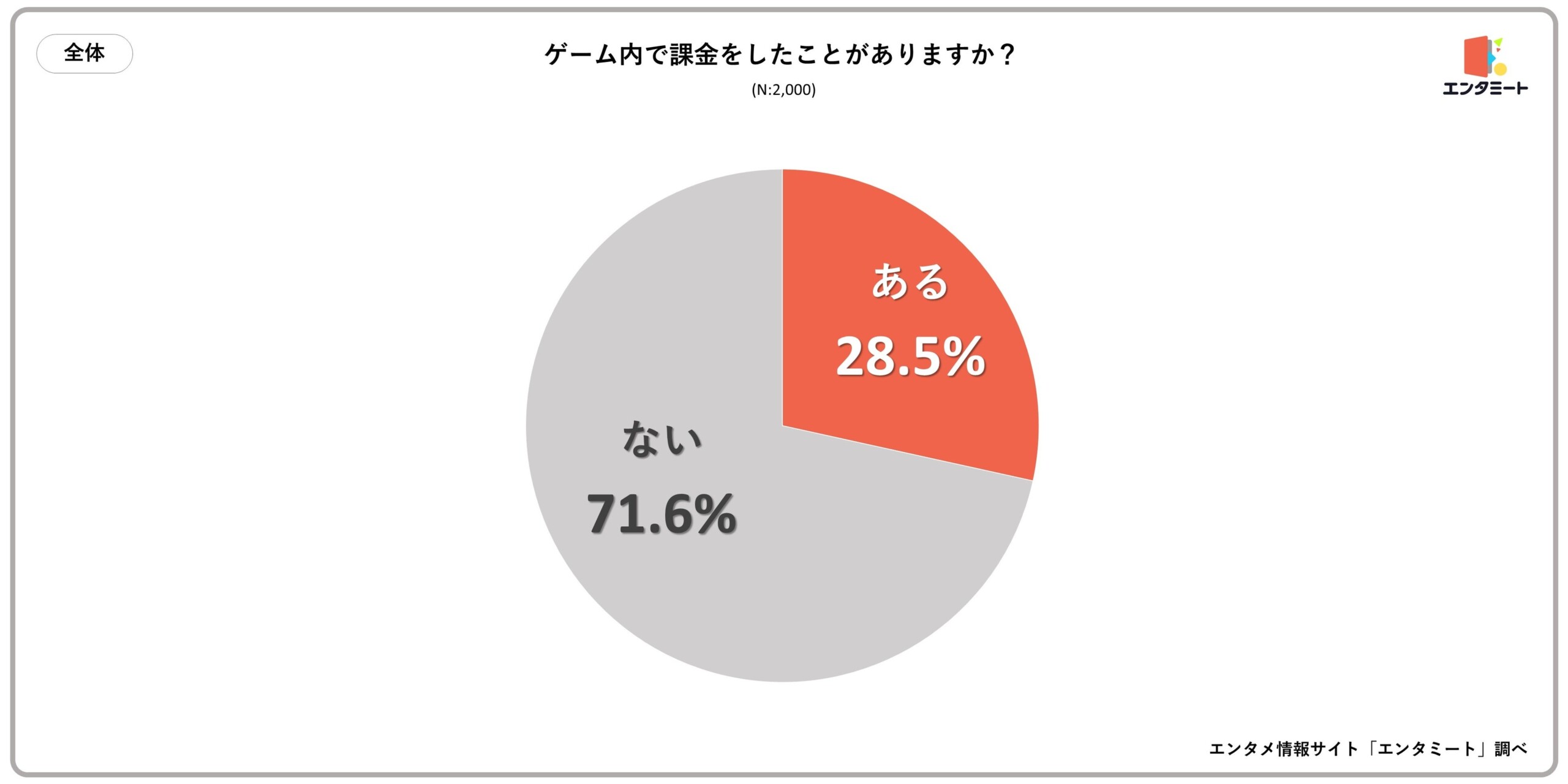 ゲームに課金をしたことがある人は約30%！性別や年代によっても差が生まれる結果に