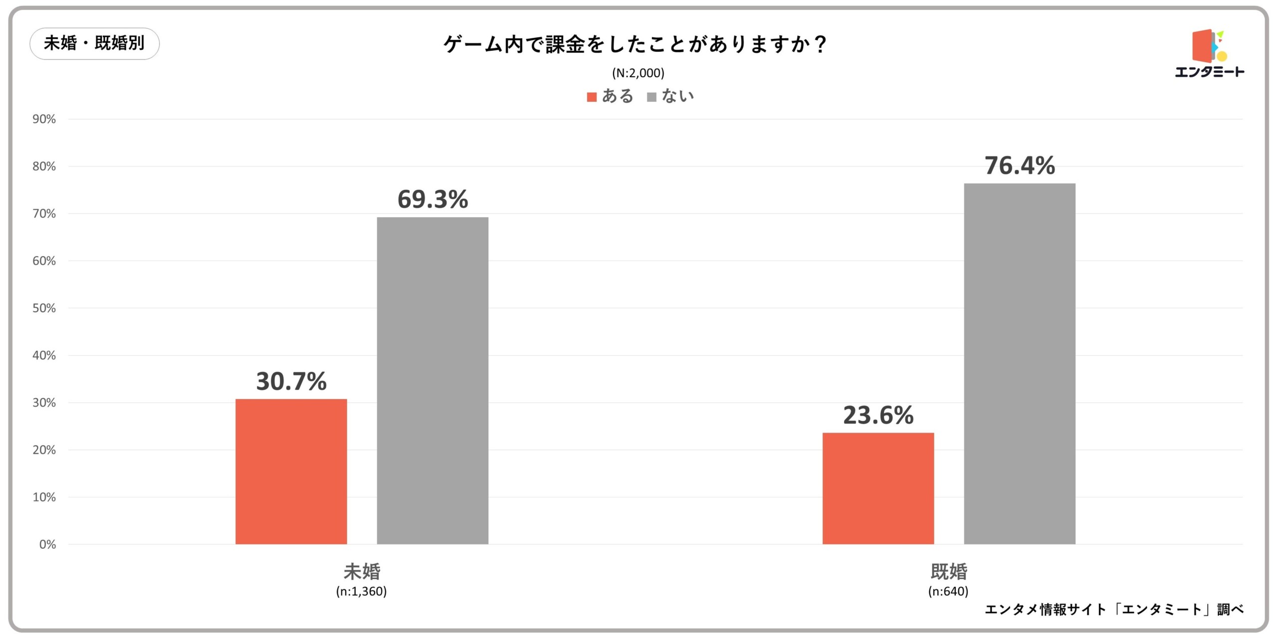 ゲームに課金をしたことがある人は約30%！性別や年代によっても差が生まれる結果に