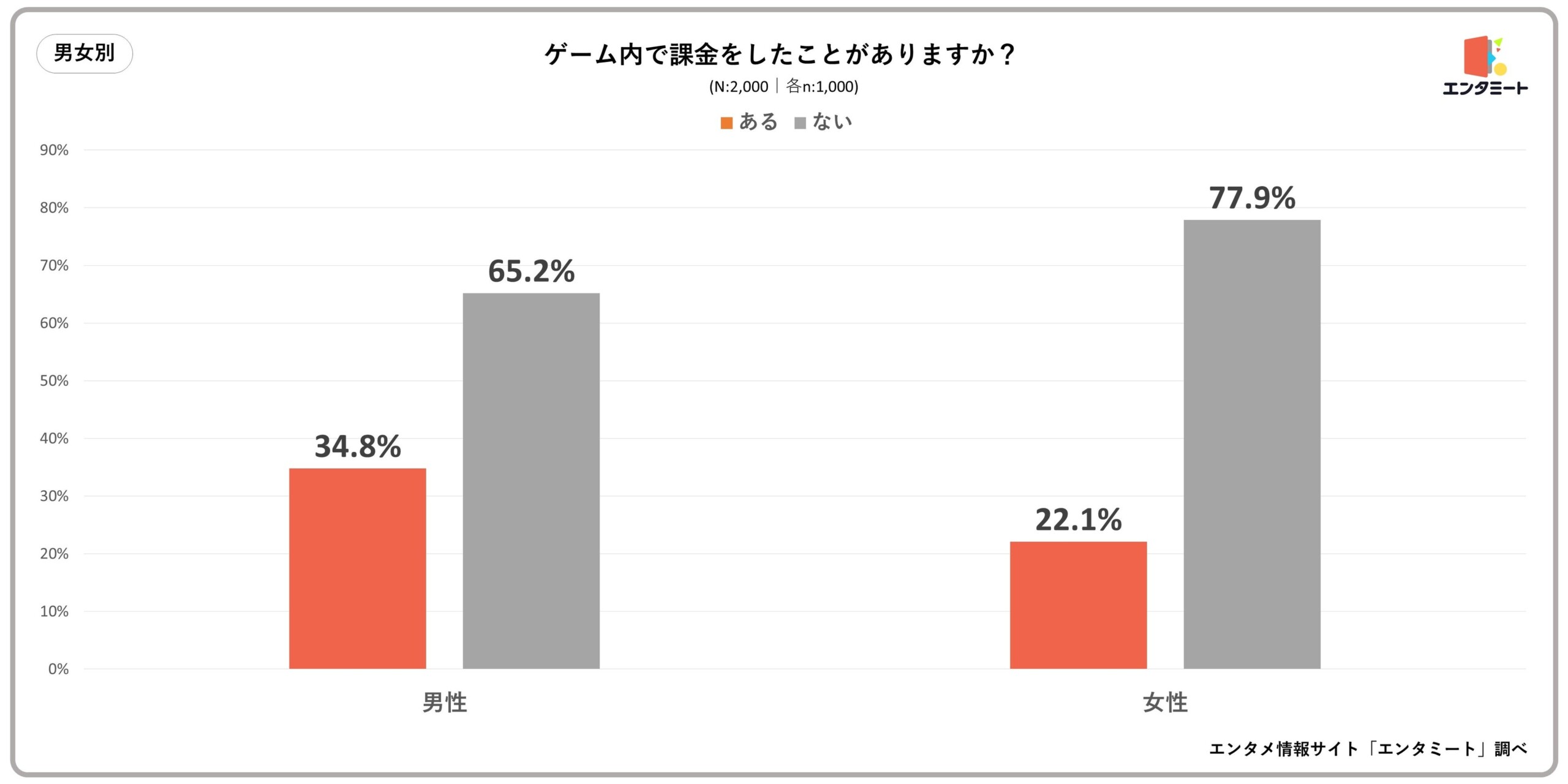 ゲームに課金をしたことがある人は約30%！性別や年代によっても差が生まれる結果に