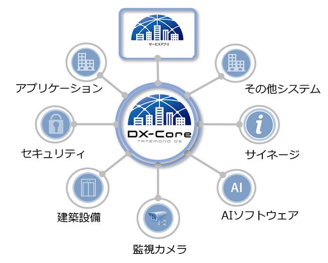 エッジAIのIdein、清水建設とスマートビル普及に向けて協業