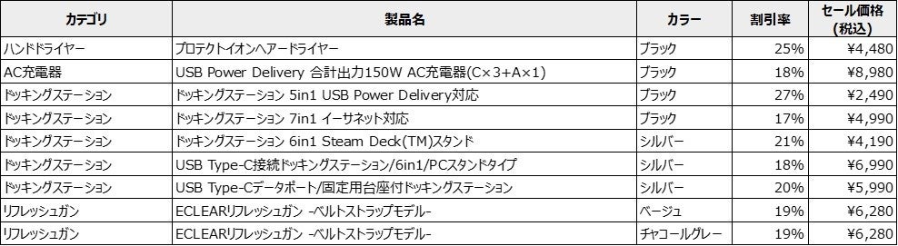 【Amazon プライムデー】エレコム製品が最大27％OFF！ポータブル電源など人気製品多数！