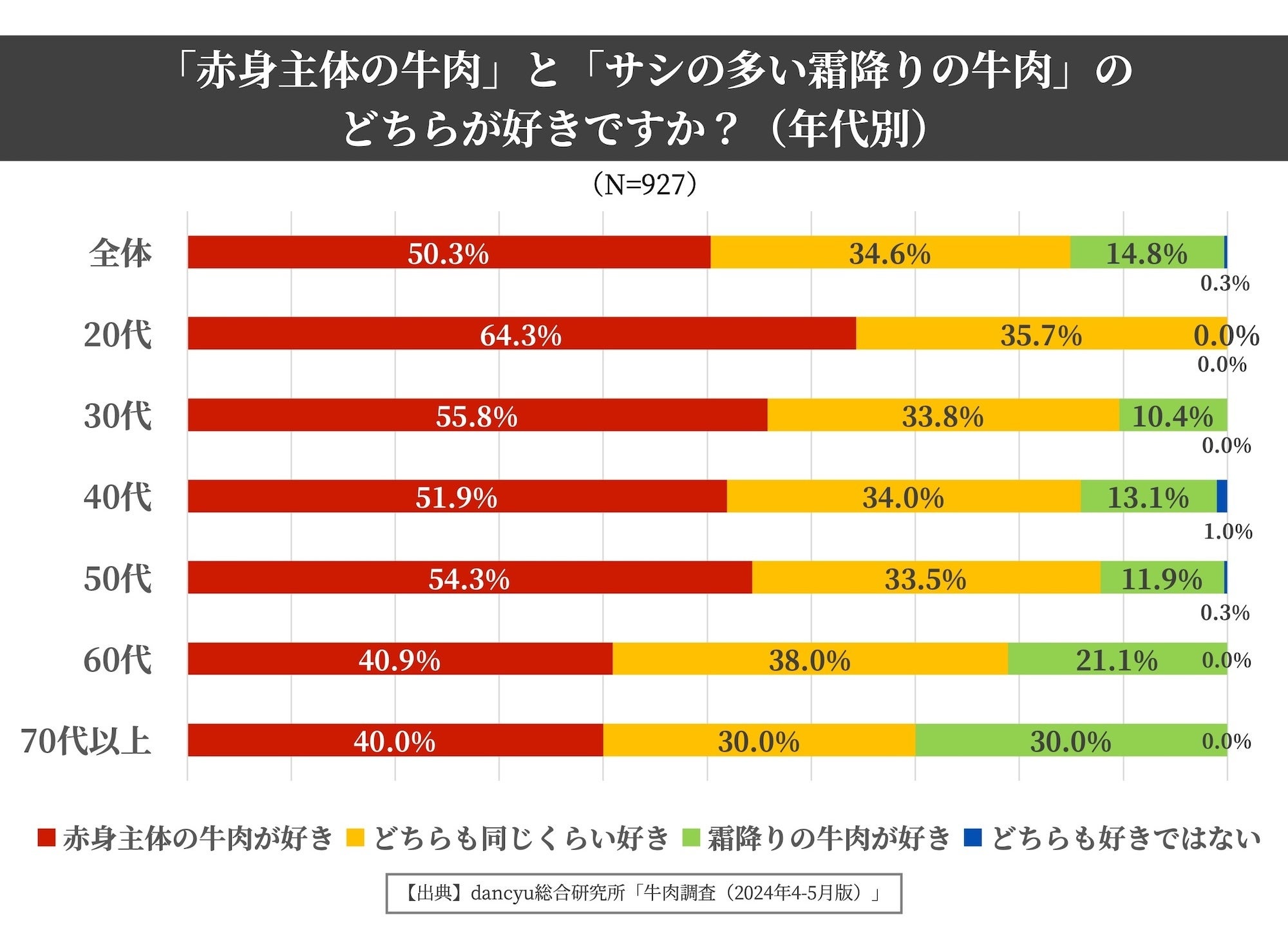 強まる牛肉の赤身志向　全世代で赤身肉派が霜降り肉派を上回る