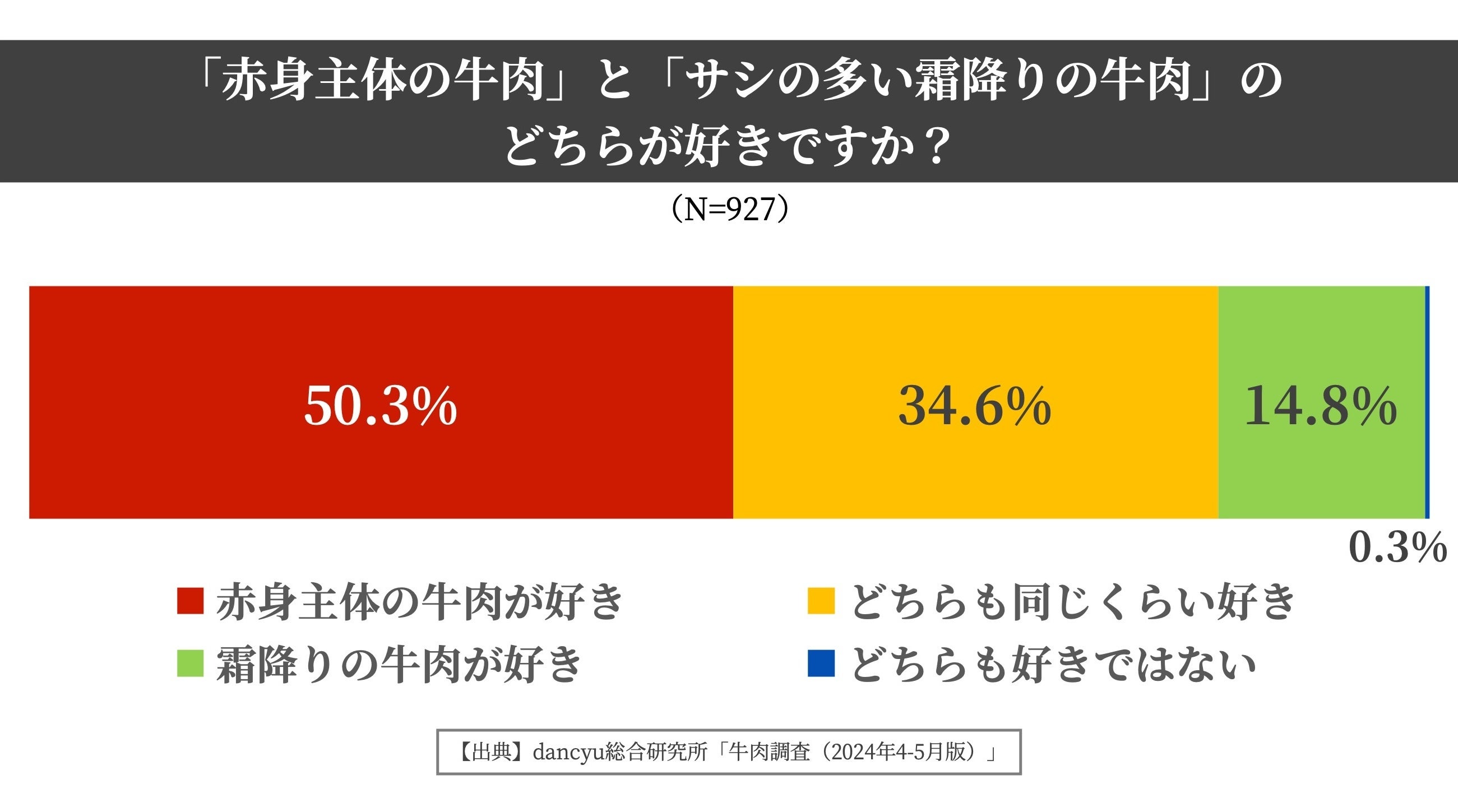 強まる牛肉の赤身志向　全世代で赤身肉派が霜降り肉派を上回る