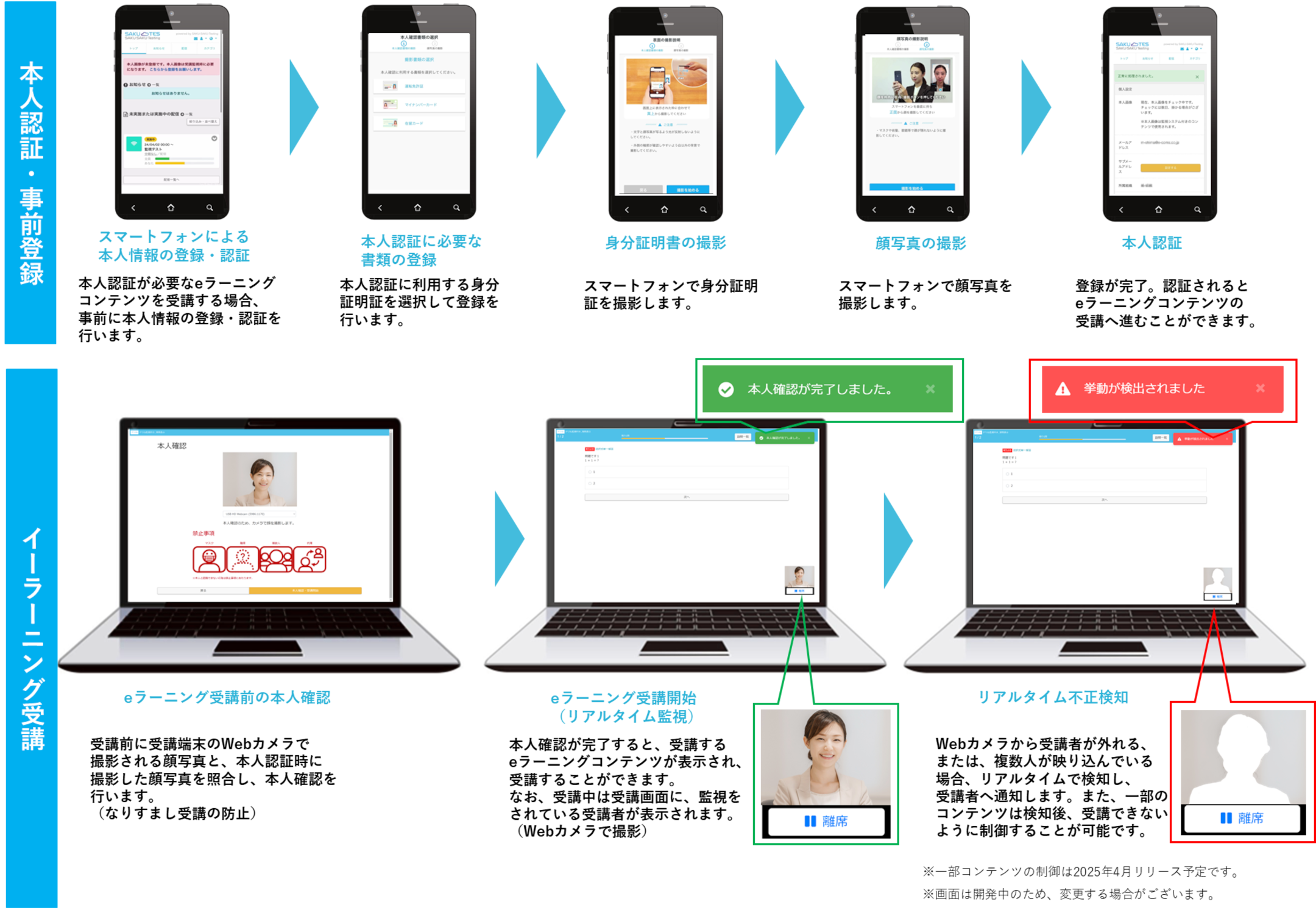 eラーニング受講中の不正を抑止・防止。受講前の本人認証、受講中の受講者をリアルタイムでチェックし、セキ...